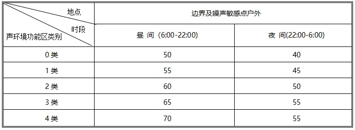 噪聲排放標準